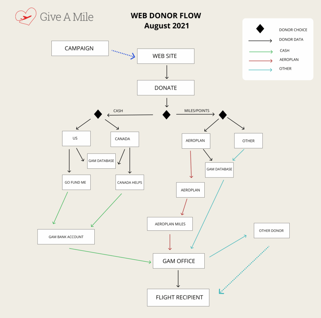 Flow Map of the donation experience for Give A Mile