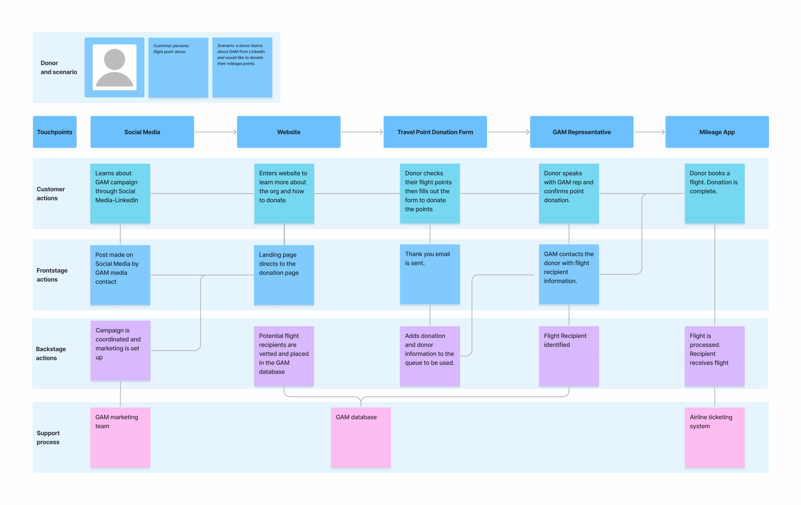Service blueprint for a flight point donor showing the above the line and below the line (background) experience